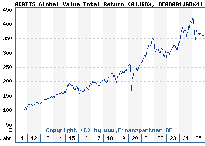 Chart: ACATIS Global Value Total Return (A1JGBX DE000A1JGBX4)