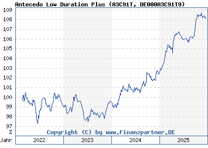 Chart: Antecedo Low Duration Plus (A3C91T DE000A3C91T9)