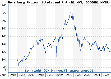 Chart: Berenberg Aktien Mittelstand R A (A14XN5 DE000A14XN59)