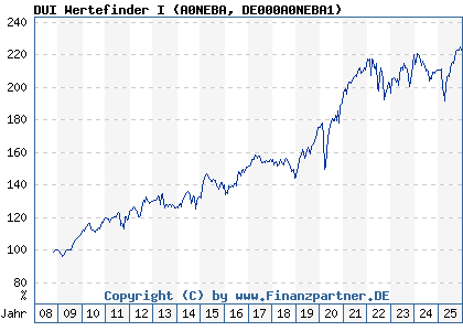 Chart: DUI Wertefinder I (A0NEBA DE000A0NEBA1)