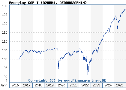 Chart: Emerging COP T (A2ARN1 DE000A2ARN14)