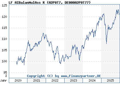 Chart: LF AIBalanMulAss R (A2P0T7 DE000A2P0T77)