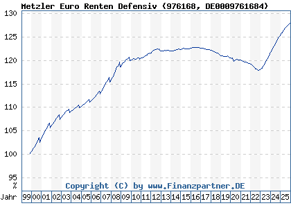 Chart: Metzler Euro Renten Defensiv (976168 DE0009761684)