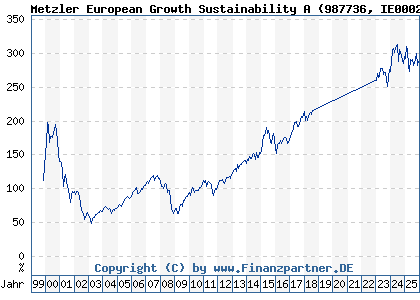 Chart: Metzler European Growth Sustainability A (987736 IE0002921868)