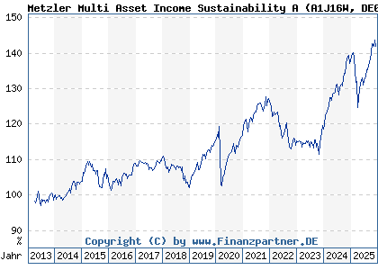 Chart: Metzler Multi Asset Income Sustainability A (A1J16W DE000A1J16W9)