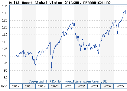Chart: Multi Asset Global Vision (A1CXUU DE000A1CXUU0)