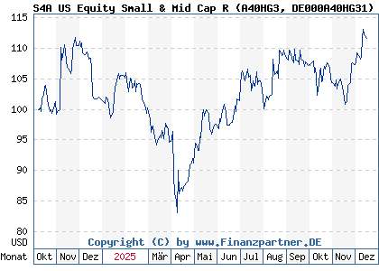 Chart: S4A US Equity Small & Mid Cap R (A40HG3 DE000A40HG31)