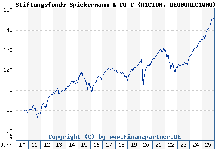 Chart: Stiftungsfonds Spiekermann & CO C (A1C1QH DE000A1C1QH0)