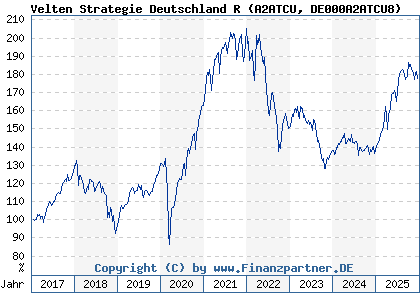 Chart: Velten Strategie Deutschland R (A2ATCU DE000A2ATCU8)