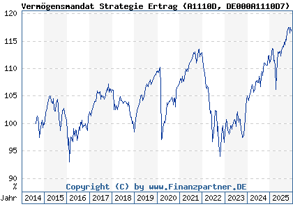 Chart: Verm&ouml;gensmandat Strategie Ertrag (A1110D DE000A1110D7)