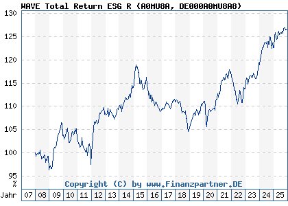 Chart: WAVE Total Return ESG R (A0MU8A DE000A0MU8A8)