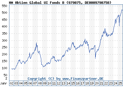 Chart: WM Aktien Global UI Fonds B (979075 DE0009790758)