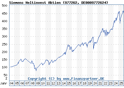 Chart: Siemens Weltinvest Aktien (977262 DE0009772624)