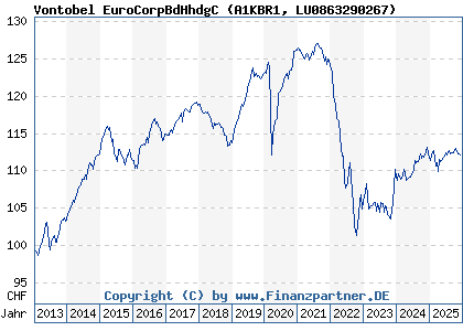 Chart: Vontobel EuroCorpBdHhdgC (A1KBR1 LU0863290267)