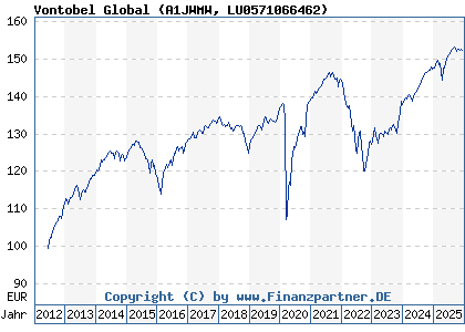 Chart: Vontobel Global (A1JWMW LU0571066462)