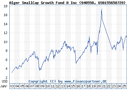 Chart: Alger SmallCap Growth Fund A Inc (940550 US0155658729)