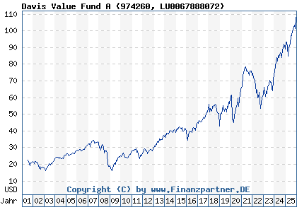 Chart: Davis Value Fund A (974260 LU0067888072)