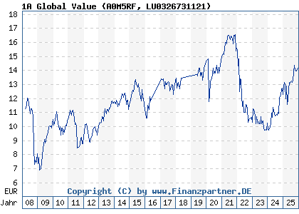 Chart: 1A Global Value (A0M5RF LU0326731121)