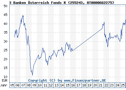 Chart: 3 Banken &Ouml;sterreich Fonds R (255243 AT0000662275)