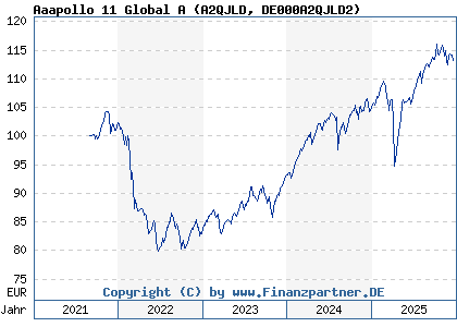 Chart: Aaapollo 11 Global A (A2QJLD DE000A2QJLD2)