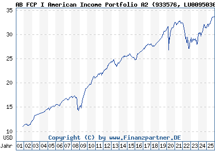 Chart: AB FCP I American Income Portfolio A2 (933576 LU0095030564)