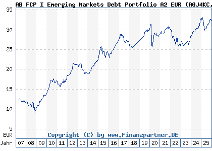 Chart: AB FCP I Emerging Markets Debt Portfolio A2 EUR (A0J4KC LU0246603467)