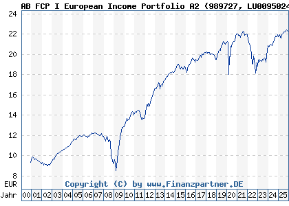 Chart: AB FCP I European Income Portfolio A2 (989727 LU0095024591)