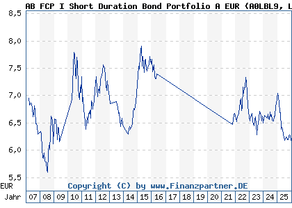 Chart: AB FCP I Short Duration Bond Portfolio A EUR (A0LBL9 LU0232535269)