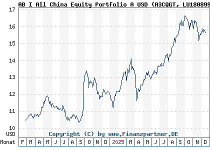 Chart: AB I All China Equity Portfolio A USD (A3CQGT LU1808992512)
