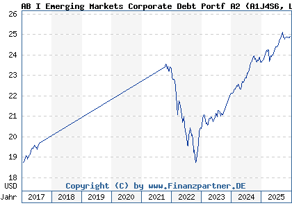 Chart: AB I Emerging Markets Corporate Debt Portf A2 (A1J4S6 LU0736563031)