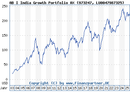 Chart: AB I India Growth Portfolio AX (973247 LU0047987325)