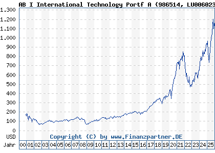 Chart: AB I International Technology Portf A (986514 LU0060230025)