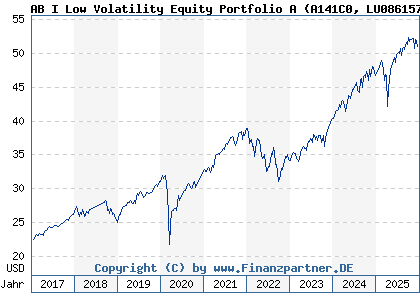 Chart: AB I Low Volatility Equity Portfolio A (A141C0 LU0861579265)