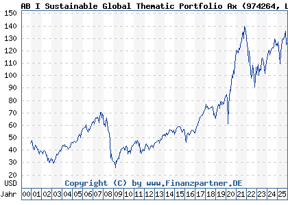 Chart: AB I Sustainable Global Thematic Portfolio Ax (974264 LU0057025933)