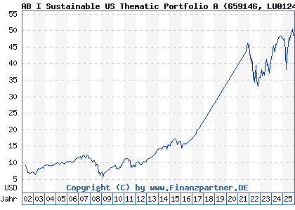 Chart: AB I Sustainable US Thematic Portfolio A (659146 LU0124676726)
