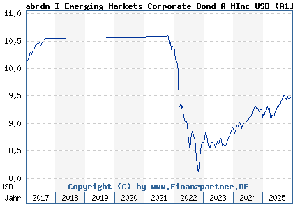 Chart: abrdn I Emerging Markets Corporate Bond A MInc USD (A1JFG3 LU0566480033)