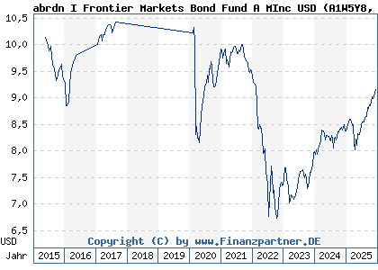 Chart: abrdn I Frontier Markets Bond Fund A MInc USD (A1W5Y8 LU0963865083)