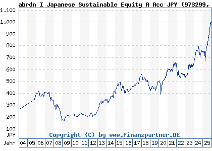 Chart: abrdn I Japanese Sustainable Equity A Acc JPY (973299 LU0011963674)