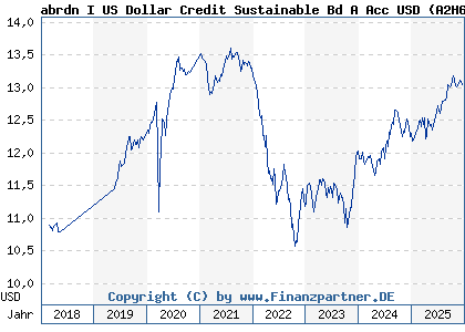 Chart: abrdn I US Dollar Credit Sustainable Bd A Acc USD (A2H6YV LU1646952801)