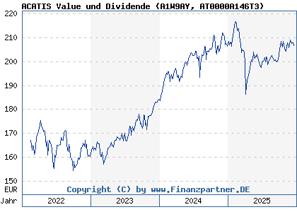 Chart: ACATIS Value und Dividende (A1W9AY AT0000A146T3)