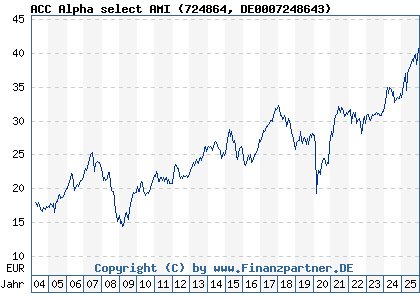 Chart: ACC Alpha select AMI (724864 DE0007248643)