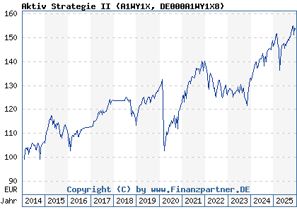 Chart: Aktiv Strategie II (A1WY1X DE000A1WY1X8)