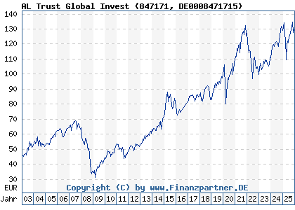 Chart: AL Trust Global Invest (847171 DE0008471715)