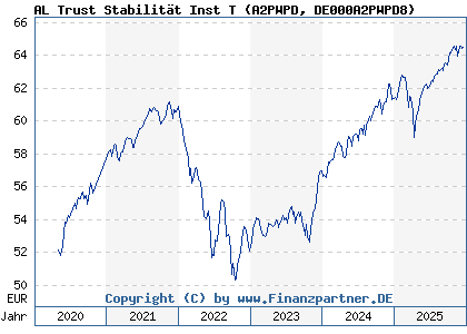 Chart: AL Trust Stabilit&auml;t Inst T (A2PWPD DE000A2PWPD8)