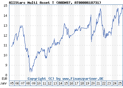 Chart: AllStars Multi Asset T (A0DM97 AT0000618731)