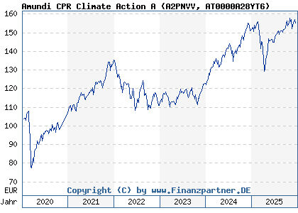 Chart: Amundi CPR Climate Action A (A2PNVV AT0000A28YT6)