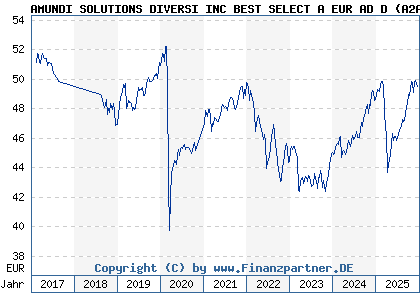 Chart: AMUNDI SOLUTIONS DIVERSI INC BEST SELECT A EUR AD D (A2ARYZ LU1431872925)
