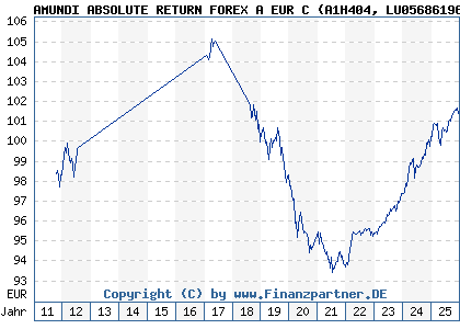Chart: AMUNDI ABSOLUTE RETURN FOREX A EUR C (A1H404 LU0568619638)