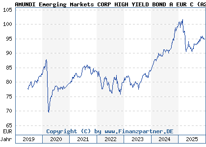 Chart: AMUNDI Emerging Markets CORP HIGH YIELD BOND A EUR C (A2PCHC LU1882457143)