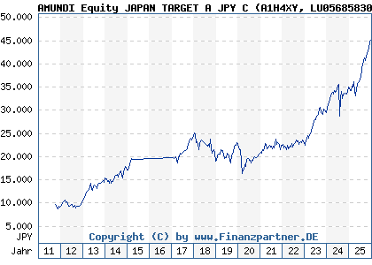 Chart: AMUNDI Equity JAPAN TARGET A JPY C (A1H4XY LU0568583008)